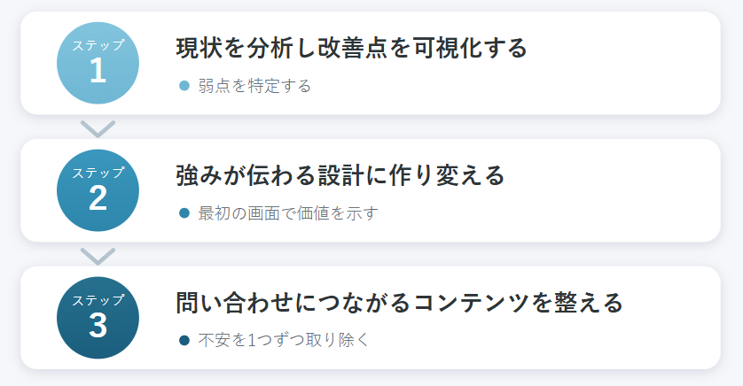 ◆アクセス数を成果に変える3つのステップの概要図