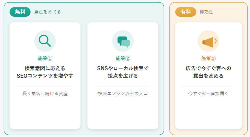 ◆ホームページのアクセス数を増やす3つの施策の概要図