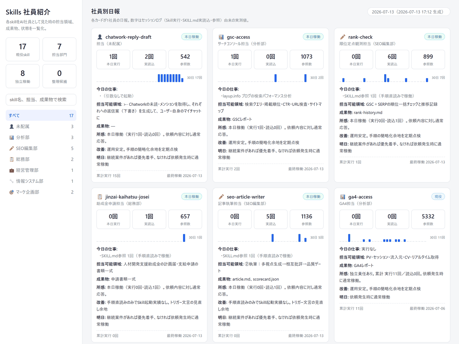 MCP接続で稼働するAI社員17体の業務内容を毎朝7時に自動集計している日報ダッシュボードの実画面