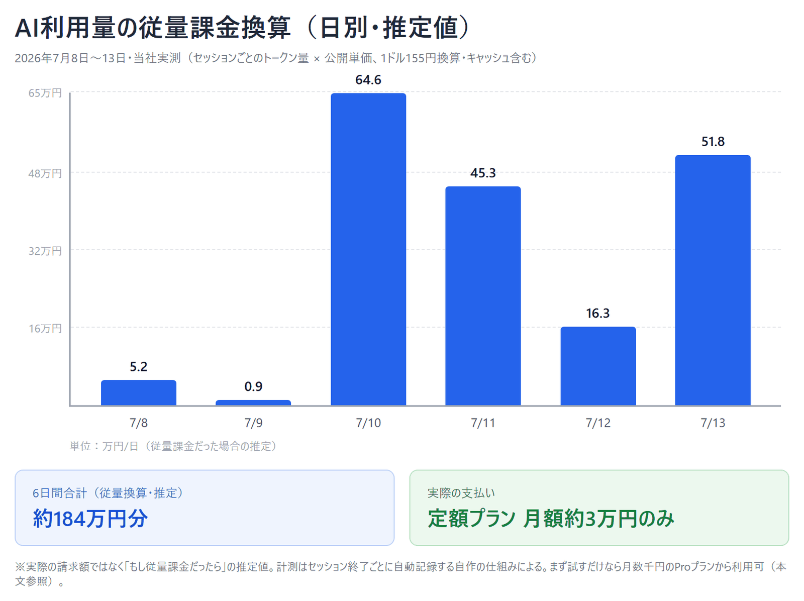 AI利用量の従量課金換算の日別グラフ(6日間合計約184万円分に対し実際の支払いは定額プラン月額約3万円のみ・当社実測)