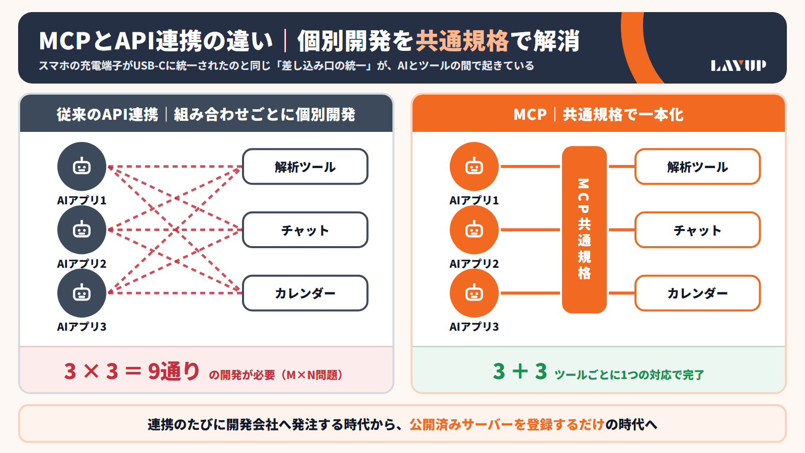 MCPとAPI連携の違いの図解(左:AI3種×ツール3種で9通りの個別開発が必要なM×N問題、右:MCP共通規格で3+3の対応で完了)