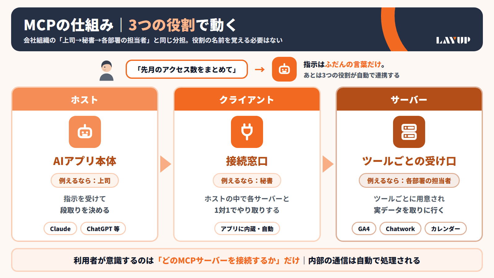MCPの仕組みの図解(ホスト=AIアプリ本体・クライアント=接続窓口・サーバー=ツールごとの受け口を、上司・秘書・各部署の担当者に例えた3枚のカード)