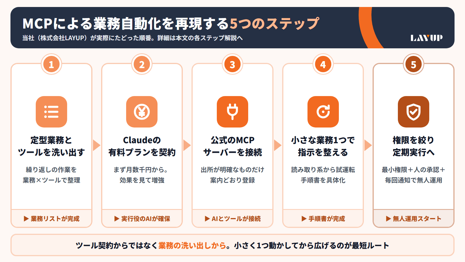 MCPによる業務自動化を自社で再現する5つのステップの図解(業務とツールの洗い出し→有料プラン契約→公式MCPサーバー接続→小さく試して指示を整える→権限を絞り定期実行へ)