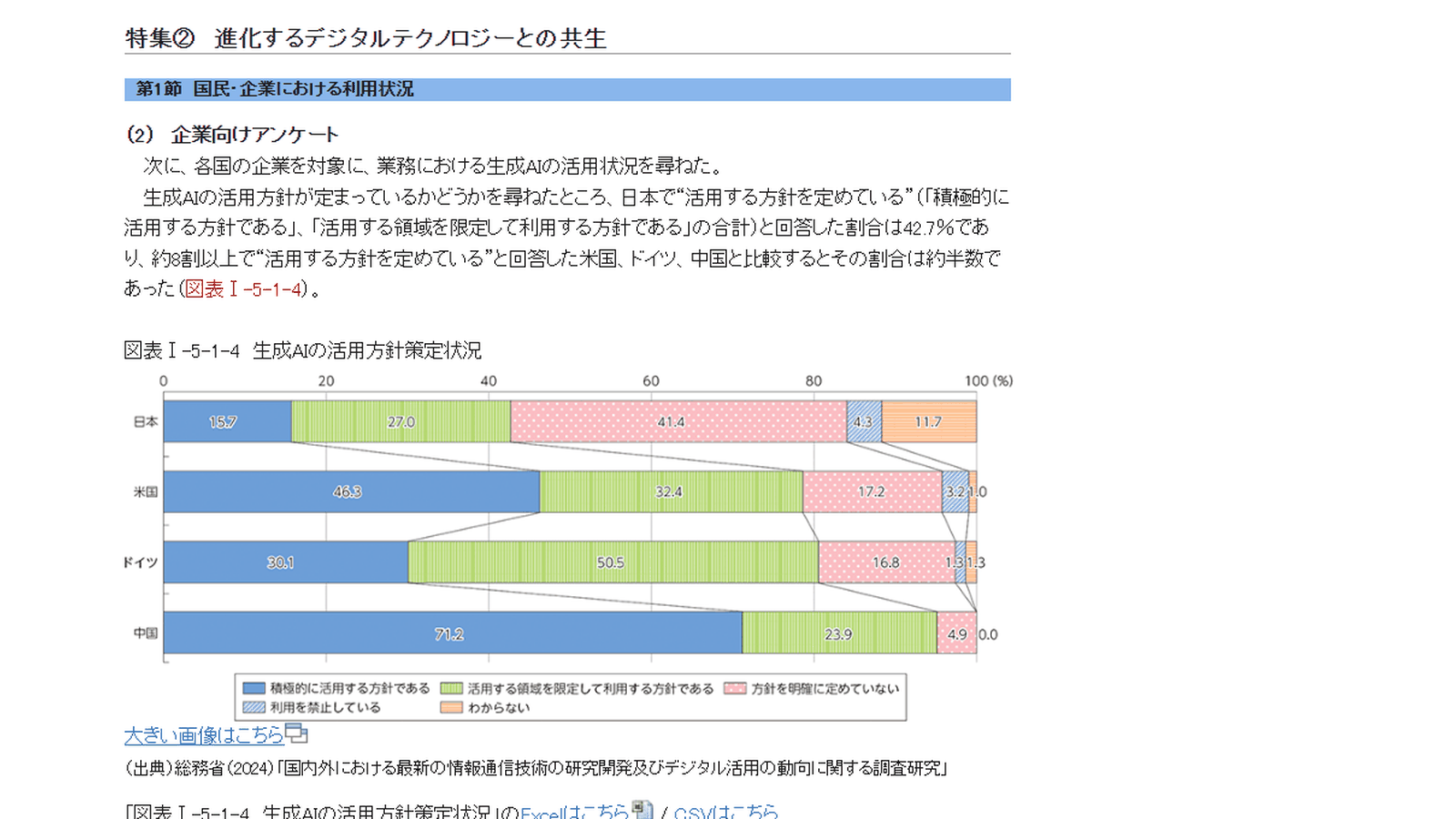 総務省・令和6年版情報通信白書の企業向けアンケート(生成AIの活用方針を定めている日本企業は42.7%で、約8割以上の米国・ドイツ・中国と比べ約半数と報告する図表I-5-1-4のページ)