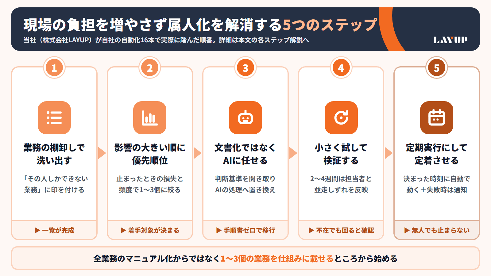 現場の負担を増やさず属人化を解消する5つのステップ。棚卸し・優先順位・AIに任せる・小さく試す・定期実行