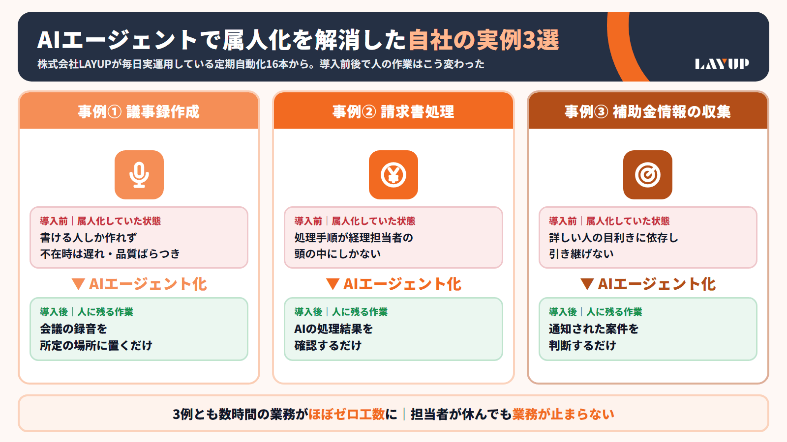 AIエージェントで属人化を解消した自社の実例3選。議事録作成・請求書処理・補助金情報の収集の導入前後の変化