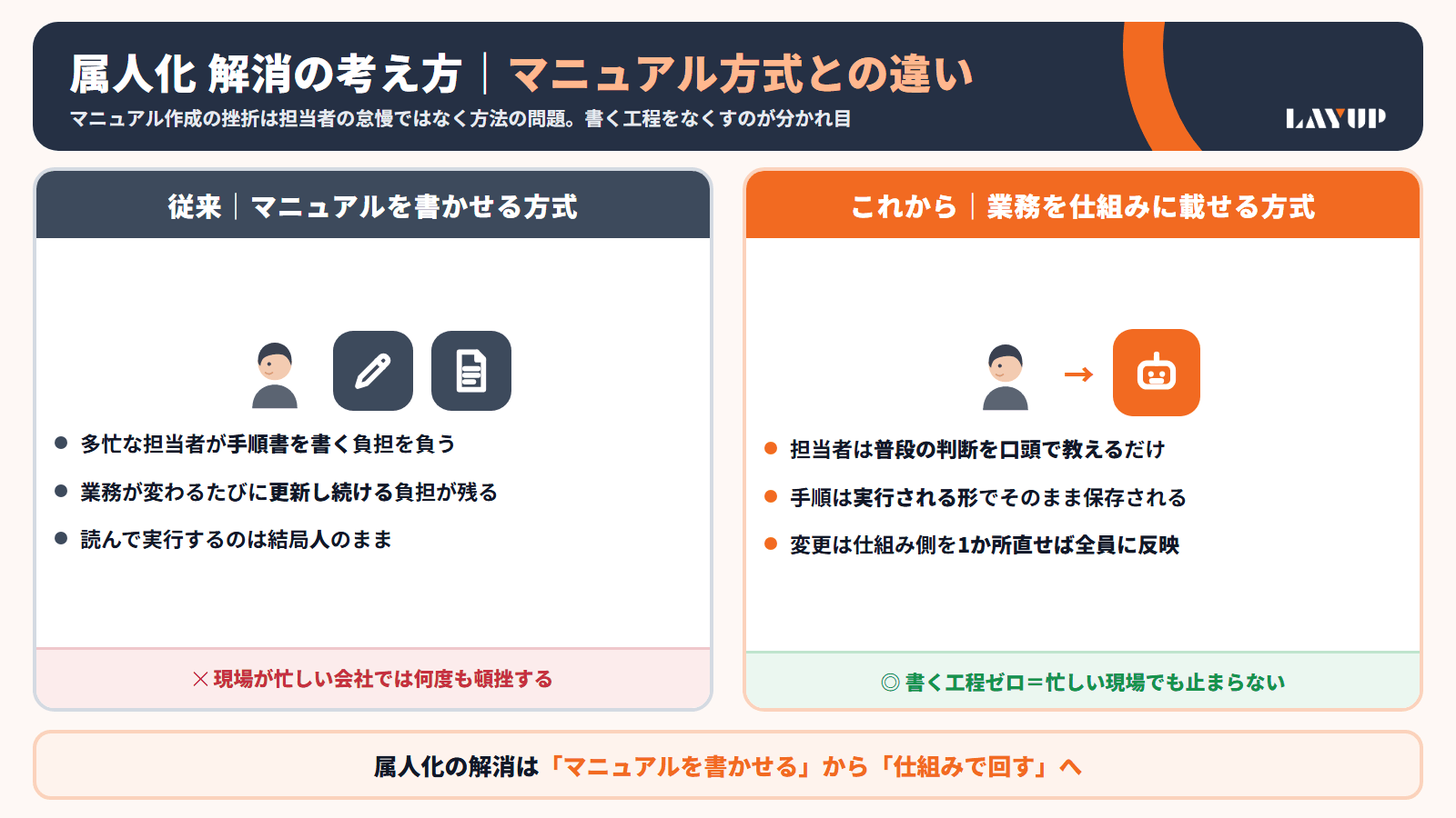 属人化解消の考え方。マニュアルを書かせる方式と業務を仕組みに載せる方式の比較