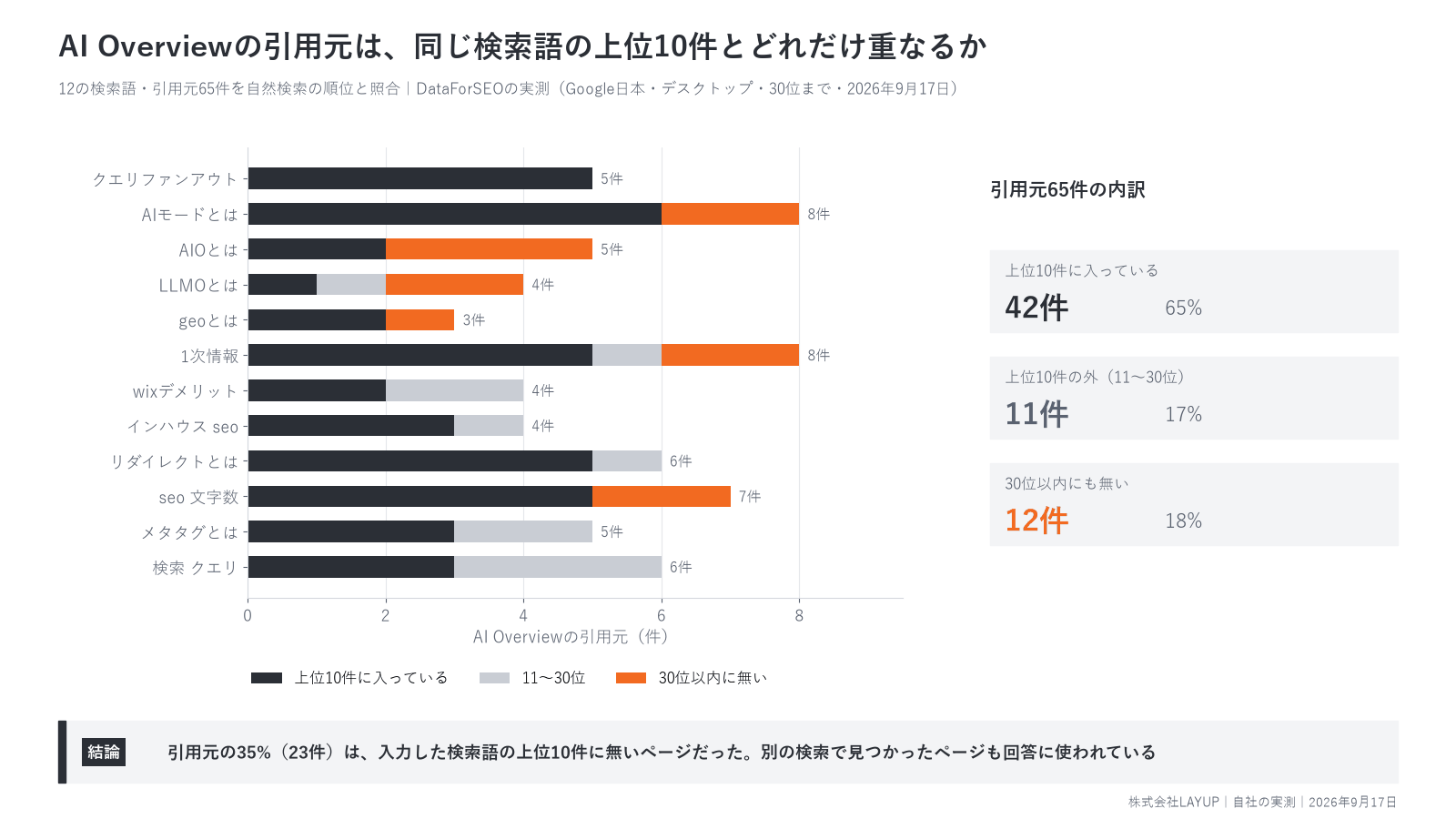 AI Overviewの引用元65件を同じ検索語の自然検索の順位と照合した実測グラフ（上位10件内42件・11〜30位11件・30位以内に無い12件）