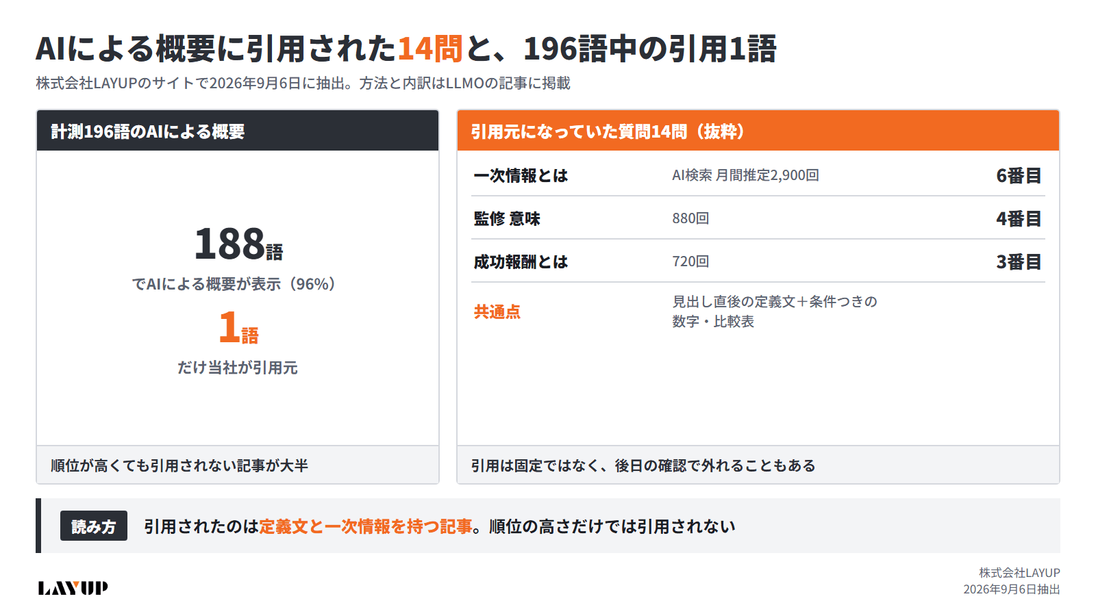 株式会社LAYUPのサイトで2026年9月6日に抽出した、AIによる概要に引用された14問と、計測196語のうち引用元だった1語の図解
