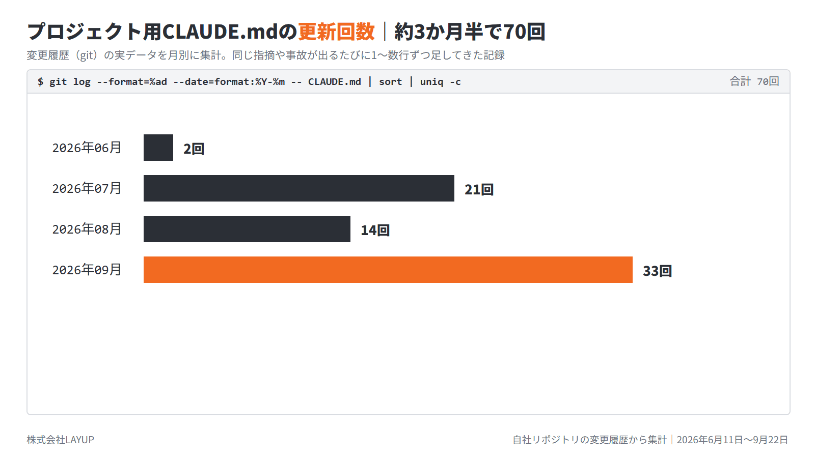 プロジェクト用CLAUDE.mdの月別の更新回数。2026年6月2回・7月21回・8月14回・9月33回、合計70回