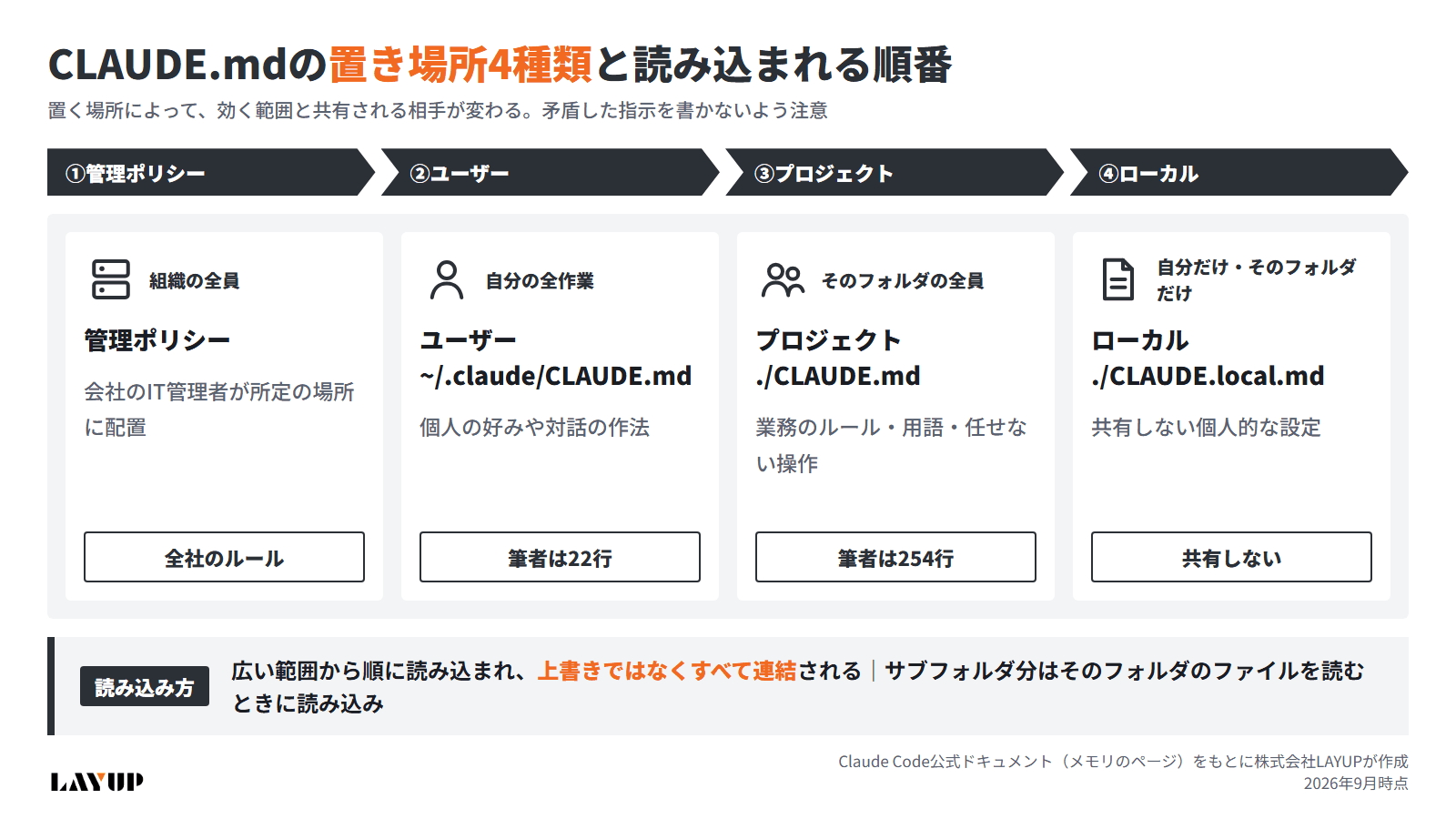 CLAUDE.mdの置き場所4種類（管理ポリシー・ユーザー・プロジェクト・ローカル）と、広い範囲から順に連結して読み込まれる順番の図解