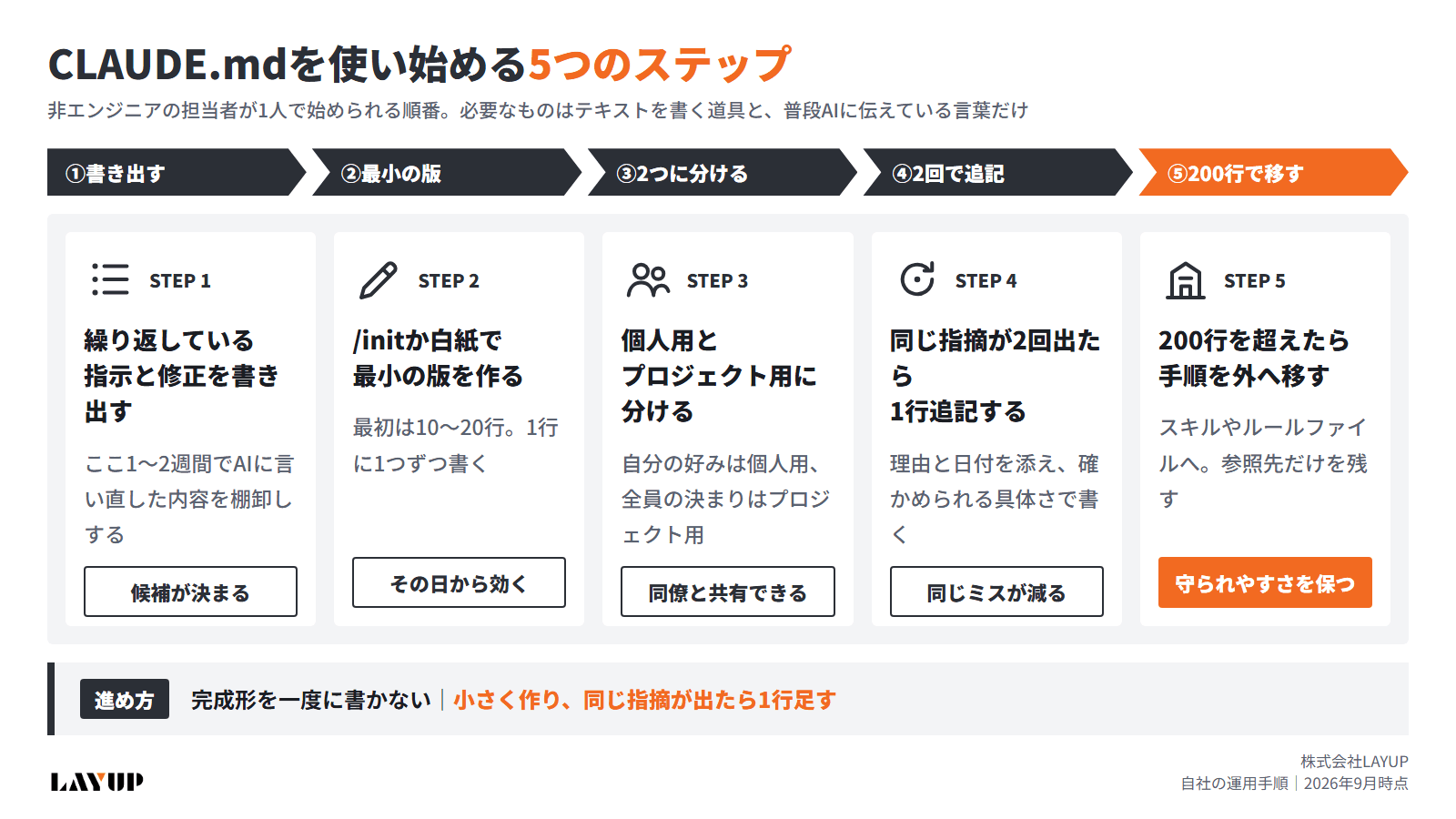 CLAUDE.mdを使い始める5つのステップの図解。書き出す、最小の版を作る、個人用とプロジェクト用に分ける、2回出たら追記、200行で移す