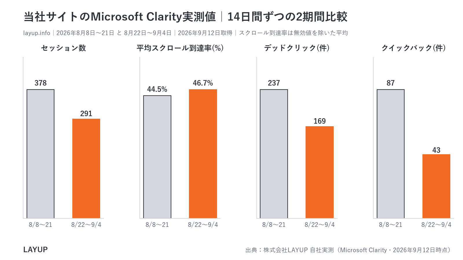 当社サイトのMicrosoft Clarity実測値の2期間比較グラフ(スクロール到達率・デッドクリック・クイックバック・2026年8月8日〜9月4日)