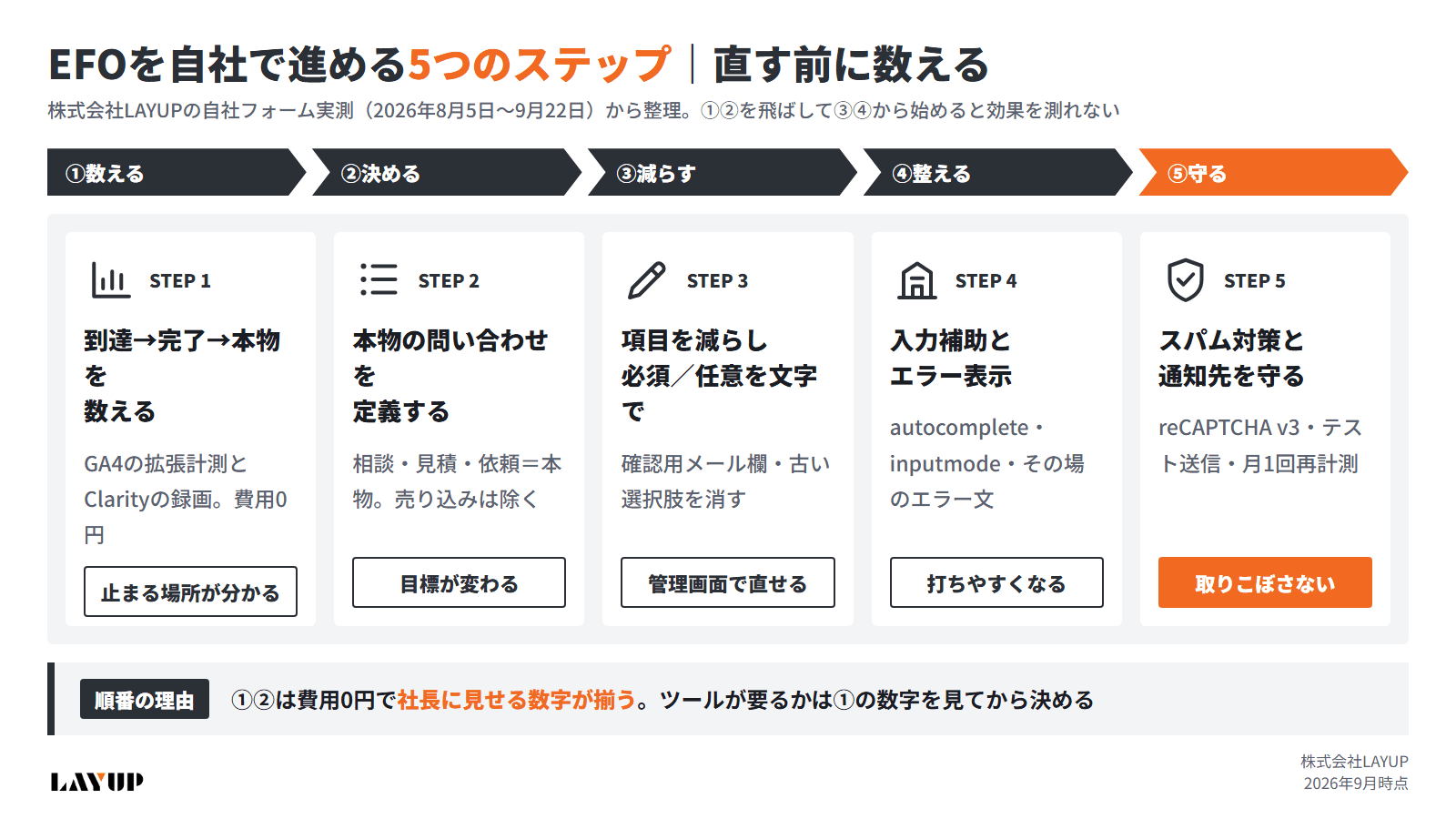 EFOを自社で進める5つのステップの図解。①数える→②決める→③減らす→④整える→⑤守る