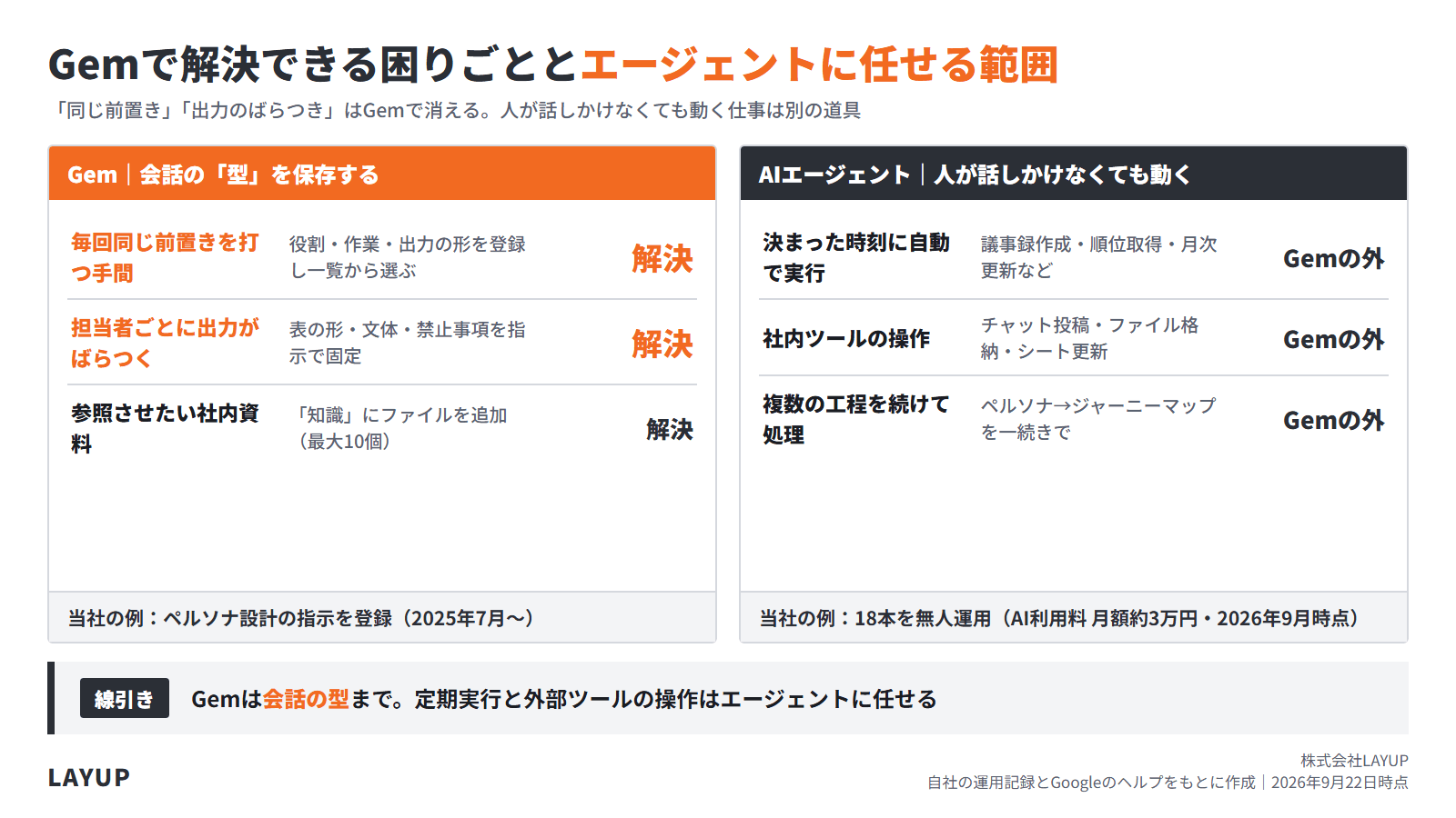 Gemが解決できる困りごとと、エージェントに任せる範囲の線引き