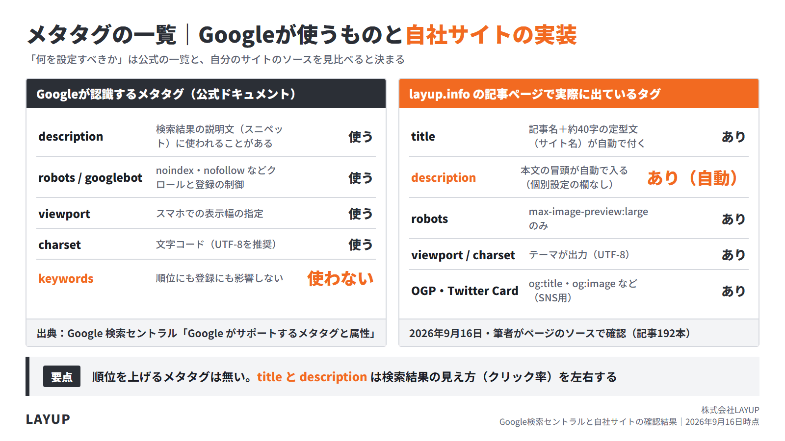 Googleが認識するメタタグの一覧と、layup.infoの記事ページで実際に出ているタグの比較