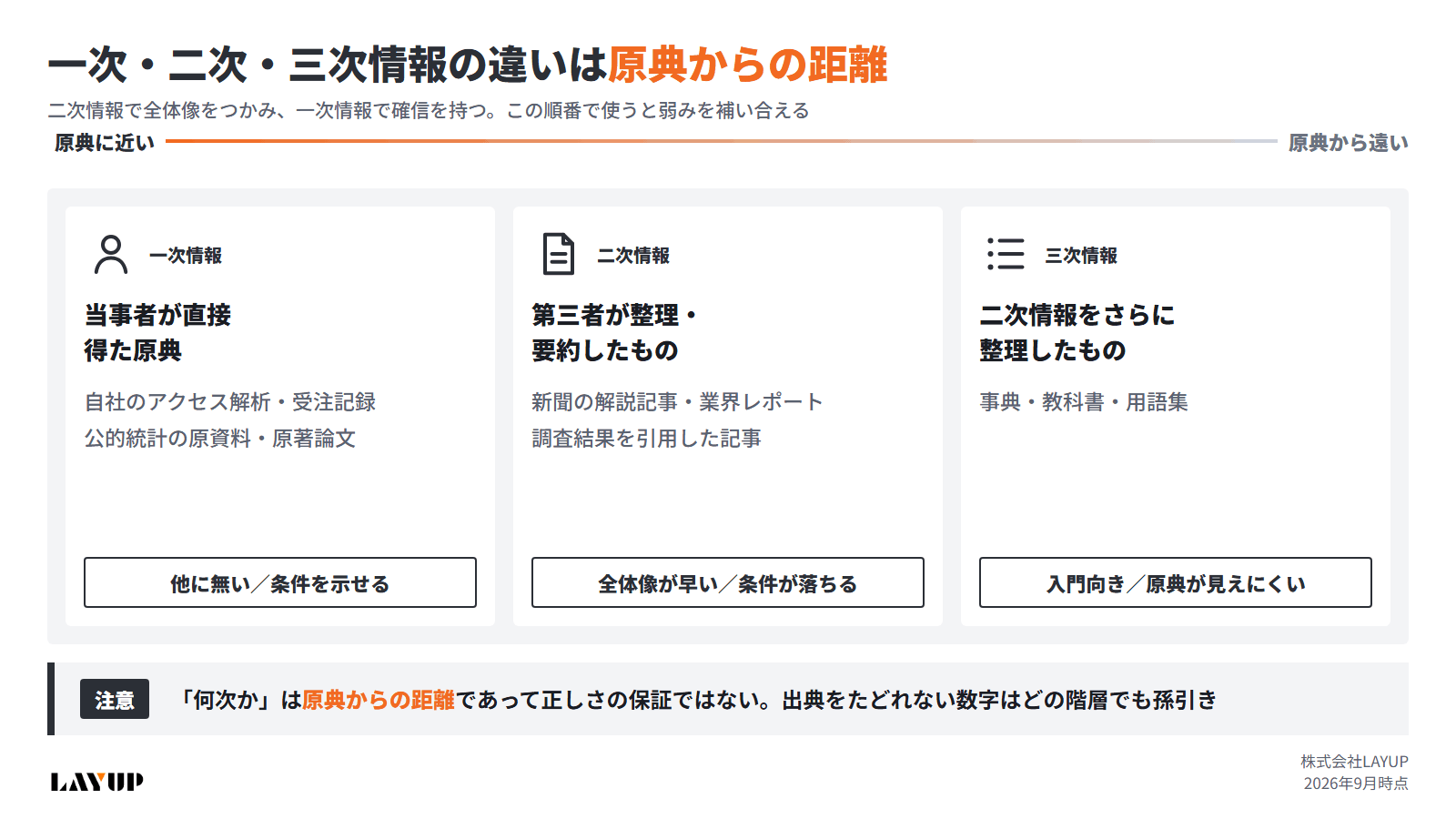 一次情報・二次情報・三次情報の違いを原典からの距離で示した図解