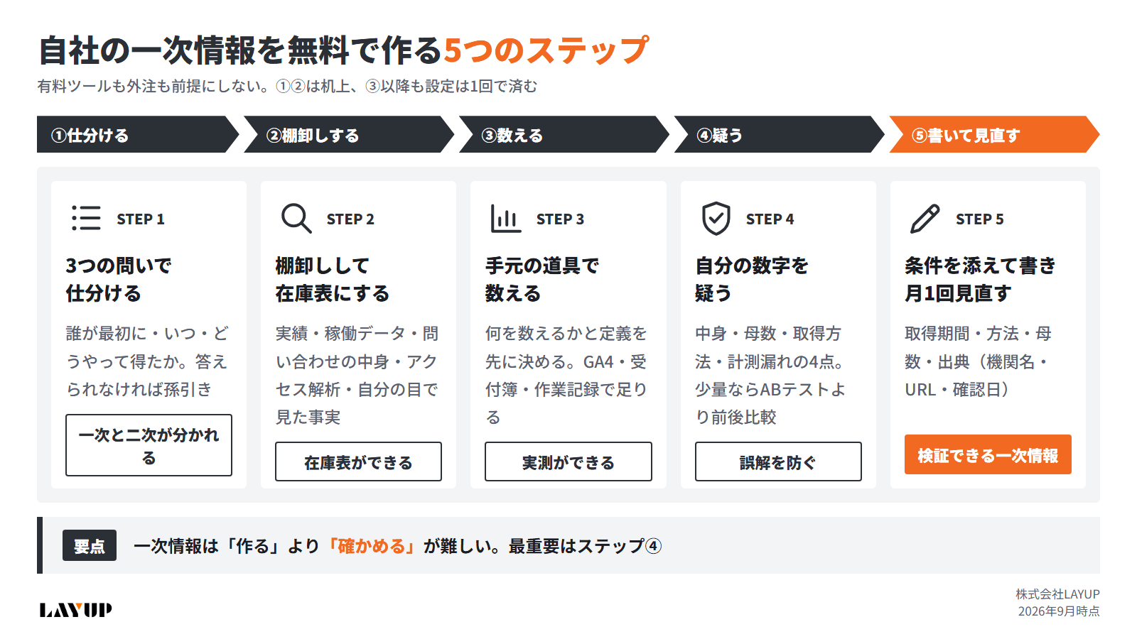 自社の一次情報を無料で作る5つのステップの図解。仕分ける、棚卸しして在庫表にする、数える、疑う、書いて見直す