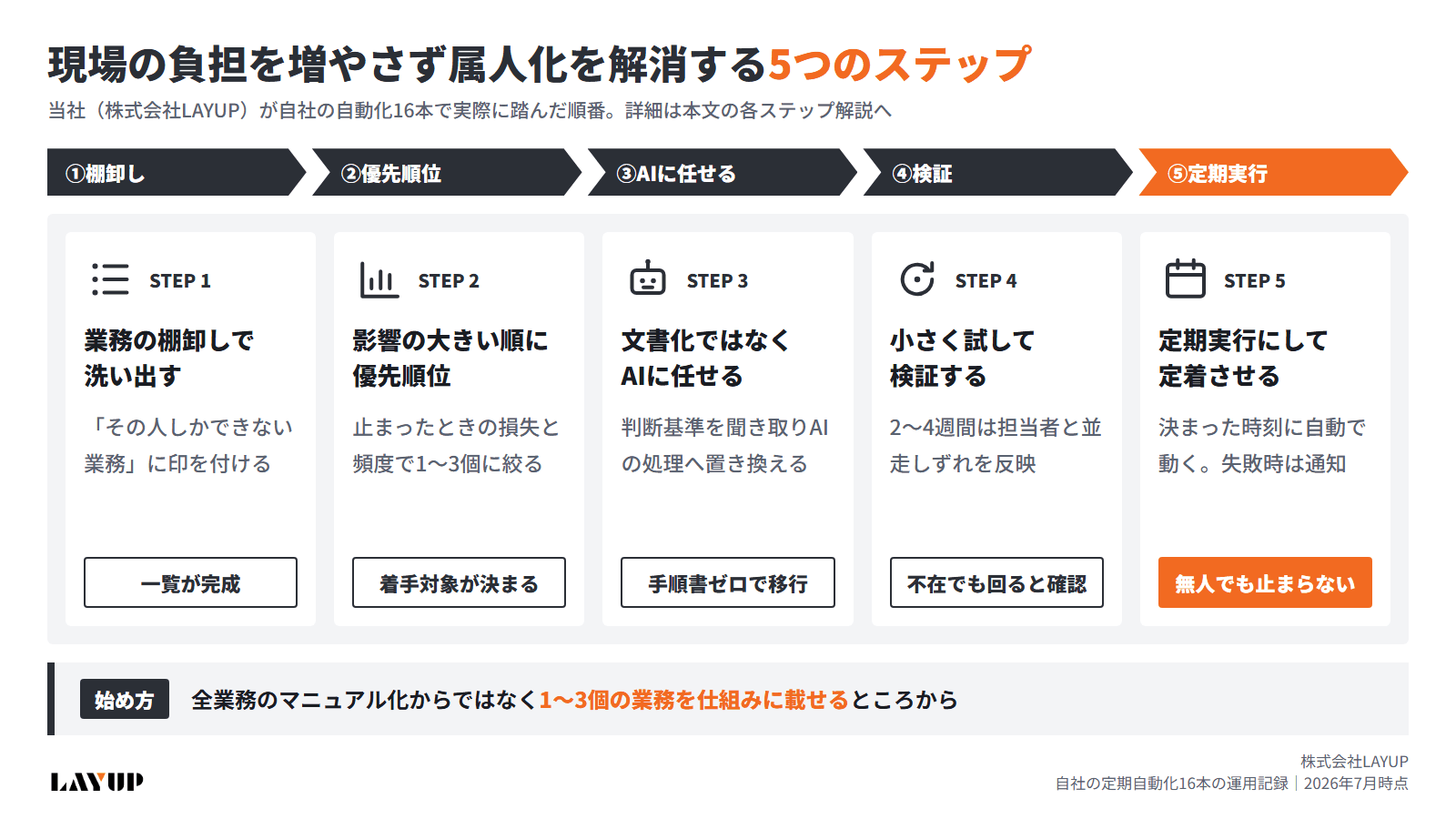 現場の負担を増やさず属人化を解消する5つのステップ。棚卸し・優先順位・AIに任せる・小さく試す・定期実行