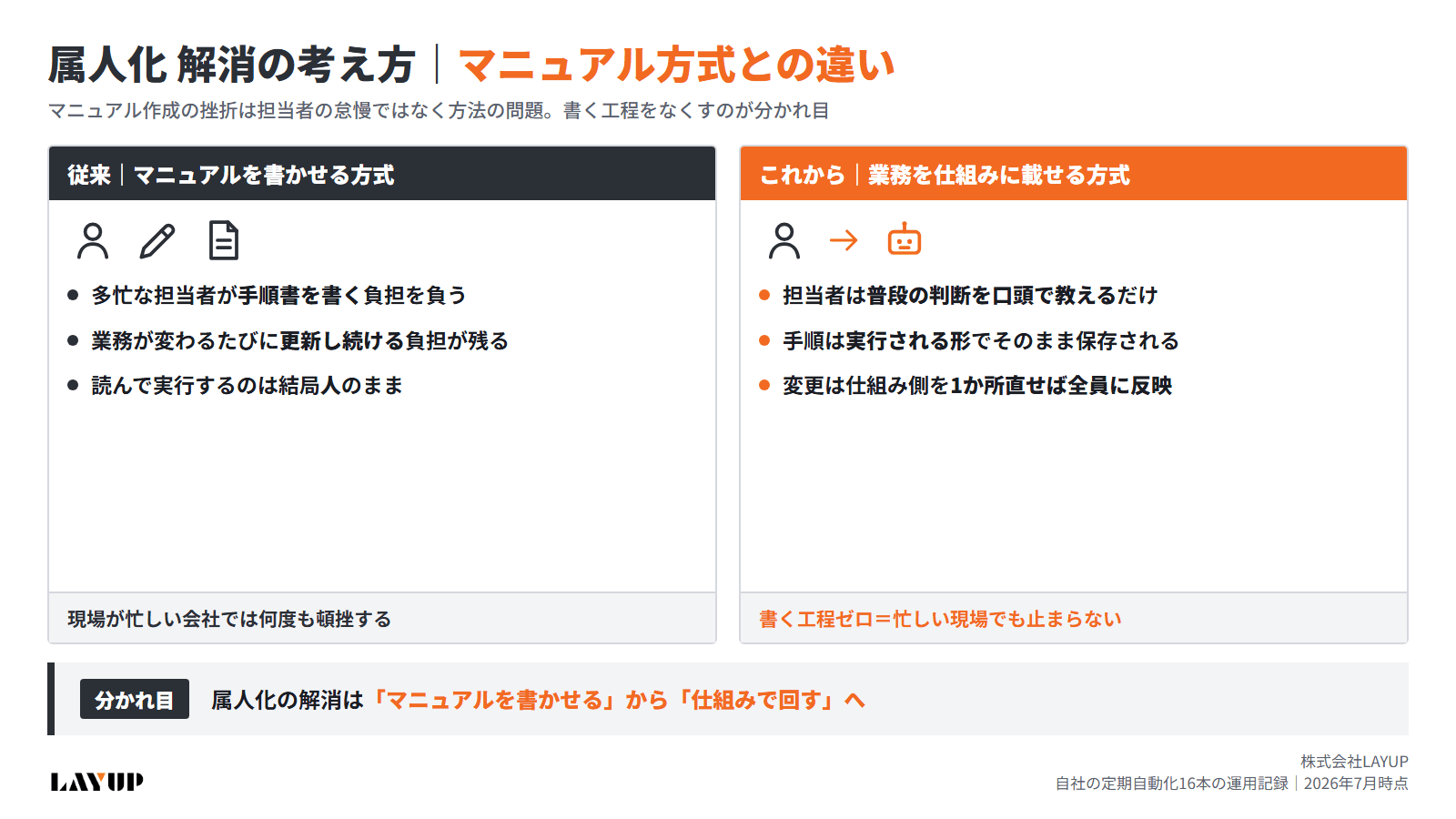 属人化解消の考え方。マニュアルを書かせる方式と業務を仕組みに載せる方式の比較