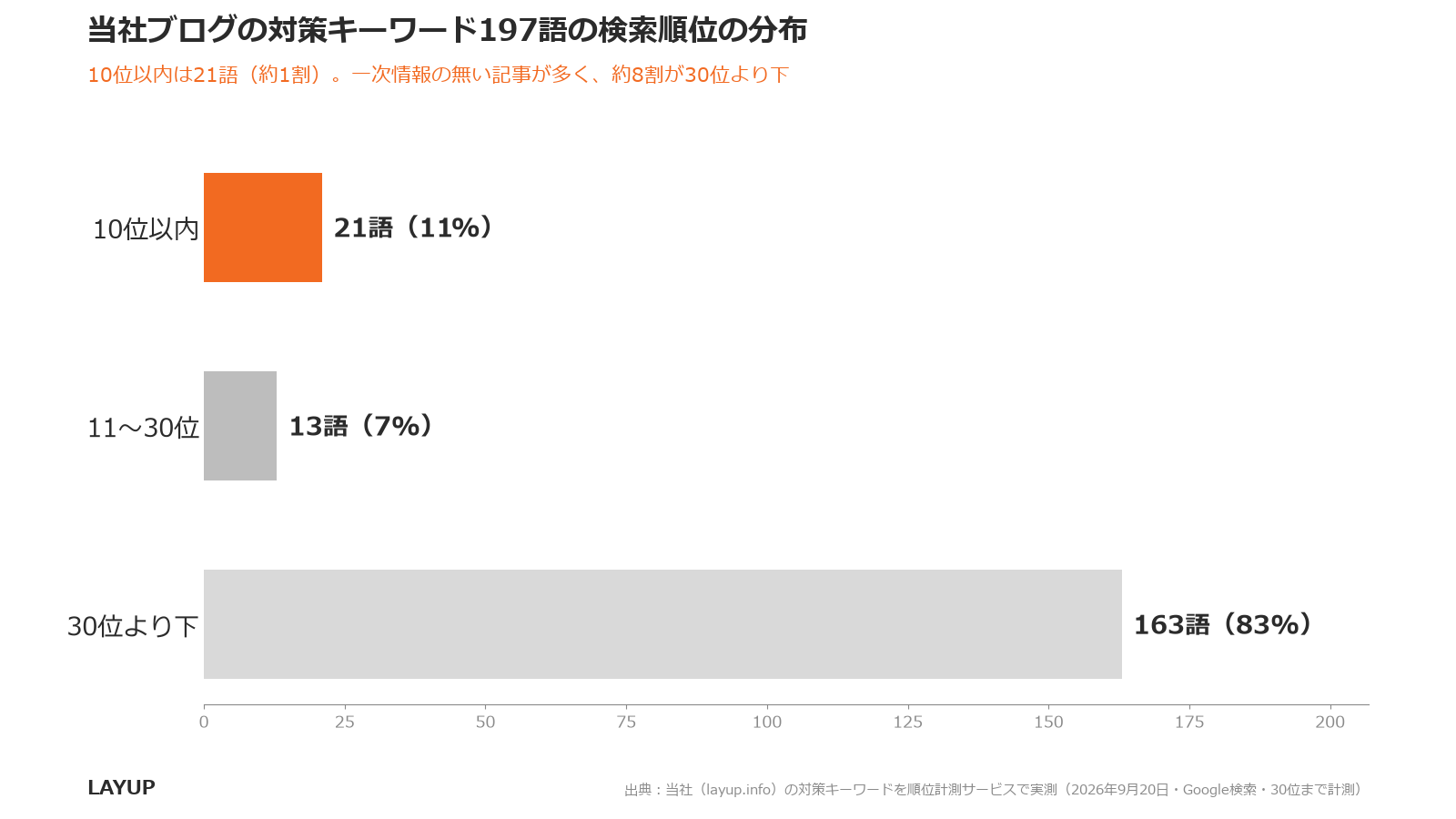当社ブログの対策キーワード197語の検索順位の分布(2026年9月20日実測・10位以内21語・11〜30位13語・30位より下163語)