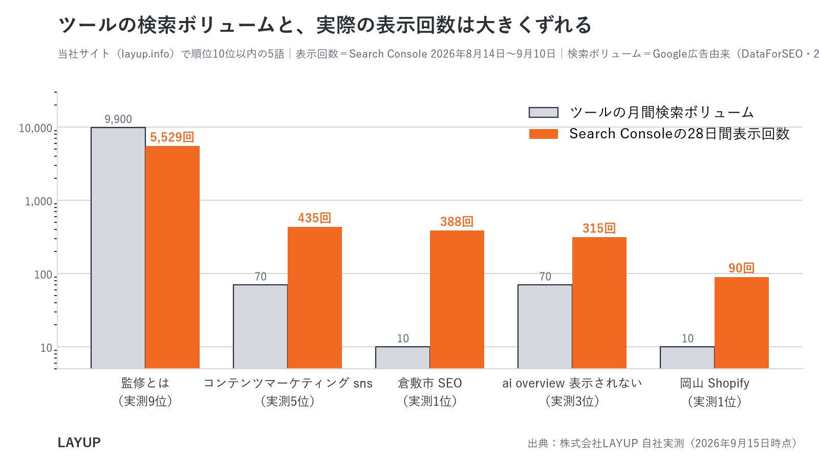 ツールの月間検索ボリュームとSearch Consoleの28日間表示回数の比較グラフ(当社サイトの5語・2026年8月14日〜9月10日)