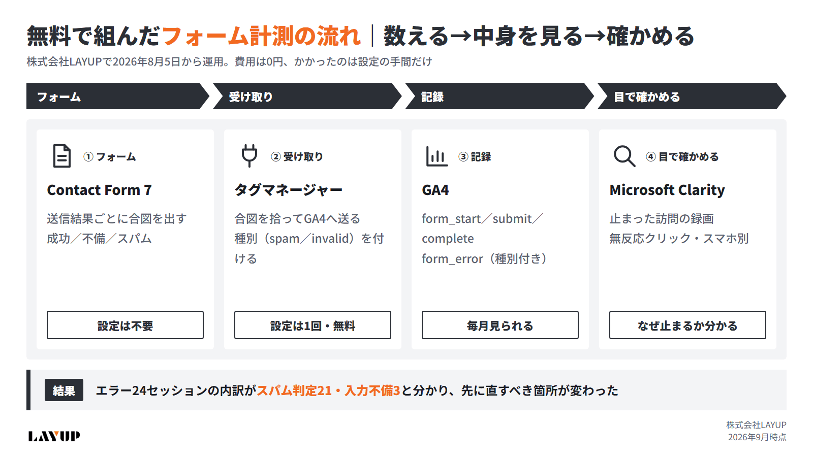 無料で組んだフォーム計測の流れ。Contact Form 7の送信結果をGoogleタグマネージャーで拾い、GA4のform_start・form_submit・form_complete・form_errorとして記録し、Clarityで確かめる