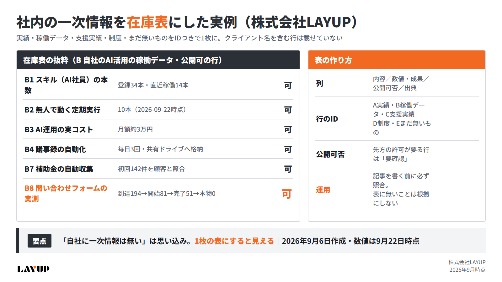株式会社LAYUPの一次情報の在庫表の抜粋。スキル34本、定期実行10本、月額約3万円などの行と、表の作り方