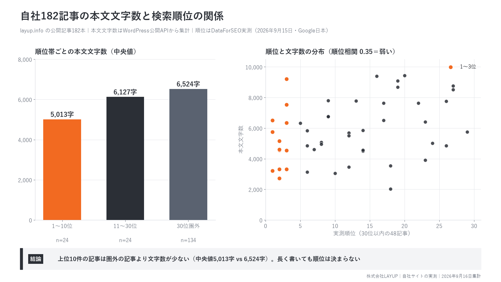 自社182記事の本文文字数と検索順位の関係（順位帯ごとの中央値と、30位以内48記事の分布）