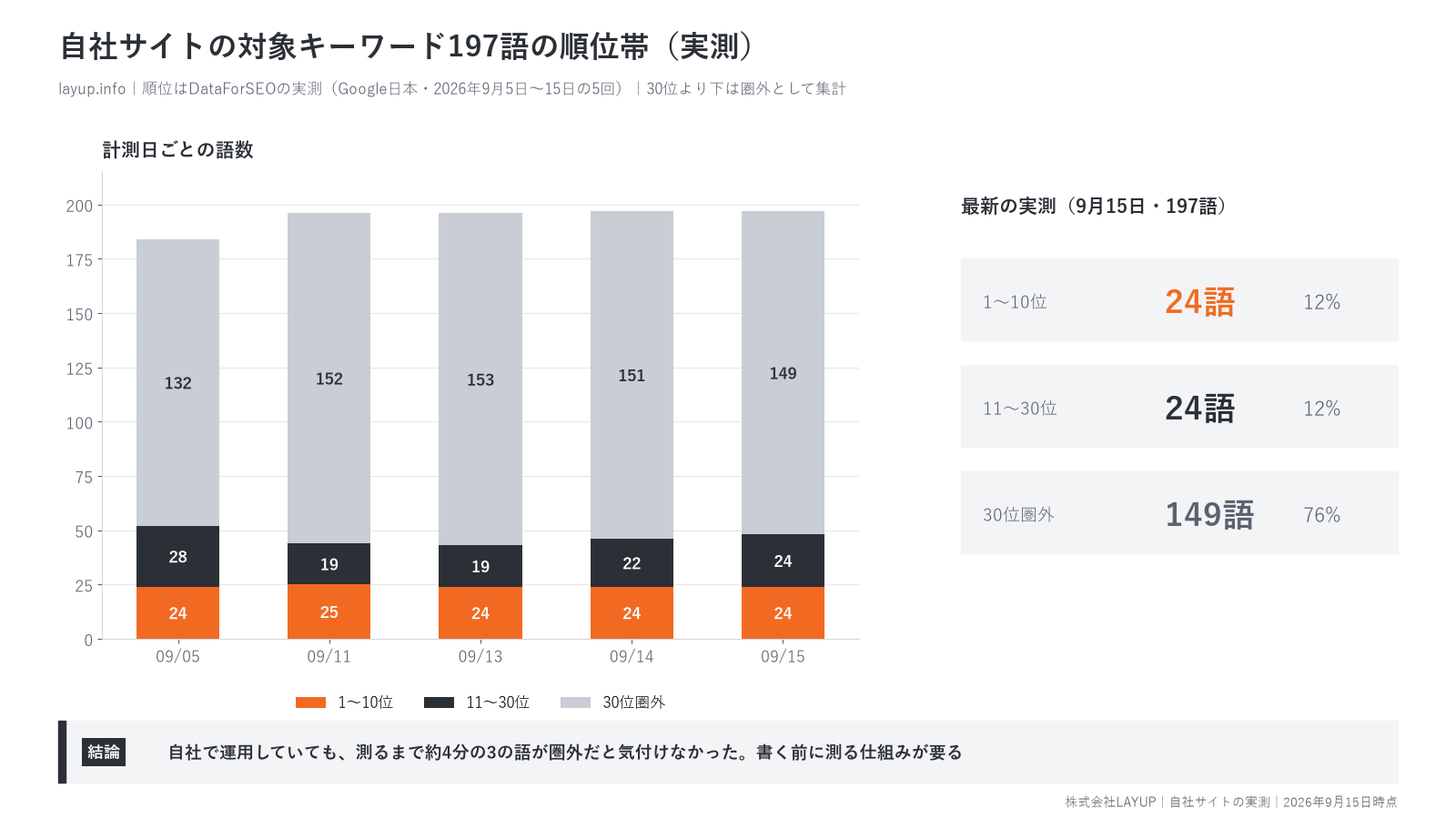 当社サイトの対象キーワードの順位帯ごとの語数の推移(2026年9月5日〜15日の実測5回。30位圏外が約4分の3を占める)