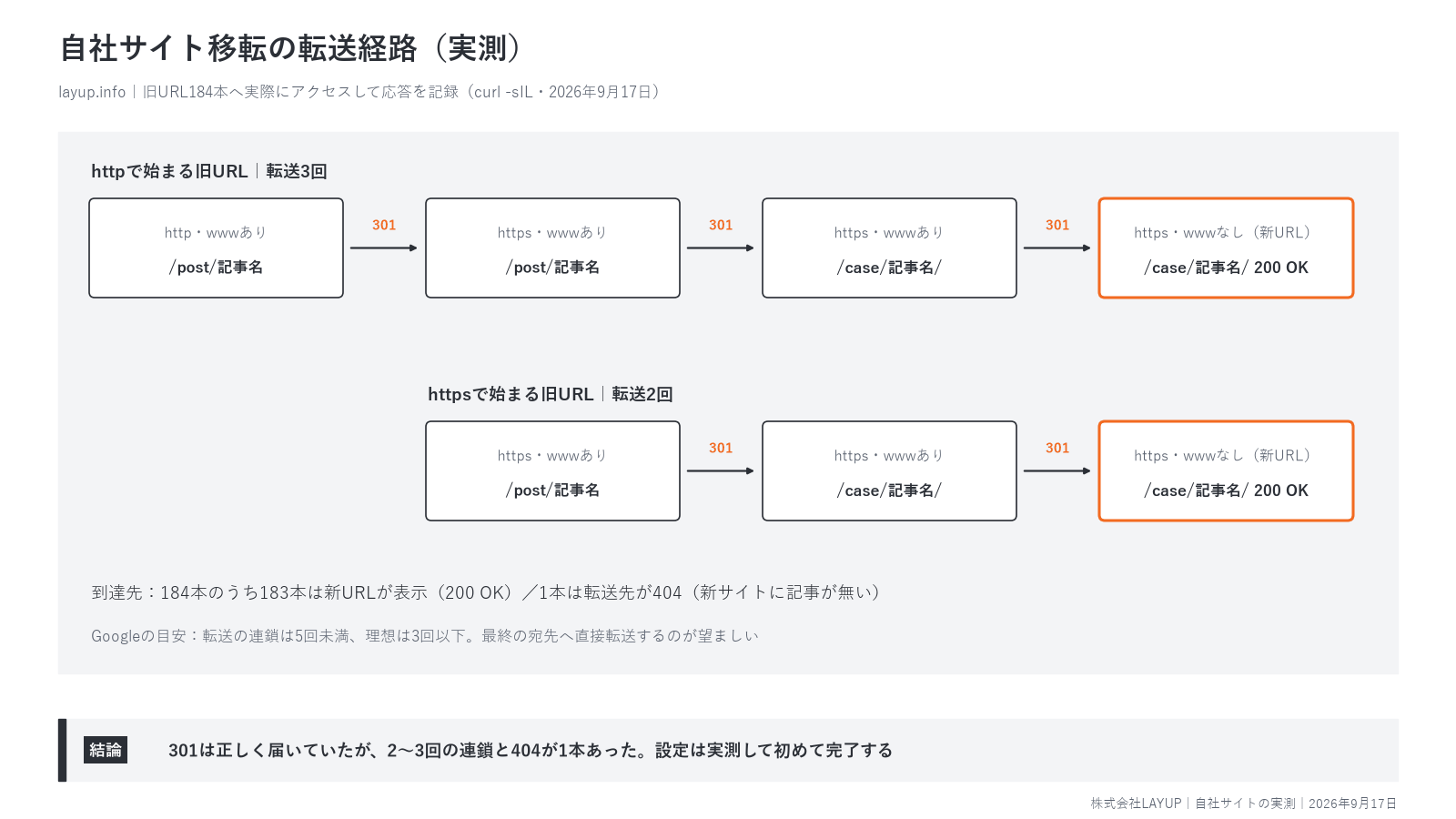 当社サイトの旧URLから新URLへの転送経路の実測(httpで始まる旧URLは3回、httpsで始まる旧URLは2回の転送で新URLへ到達)