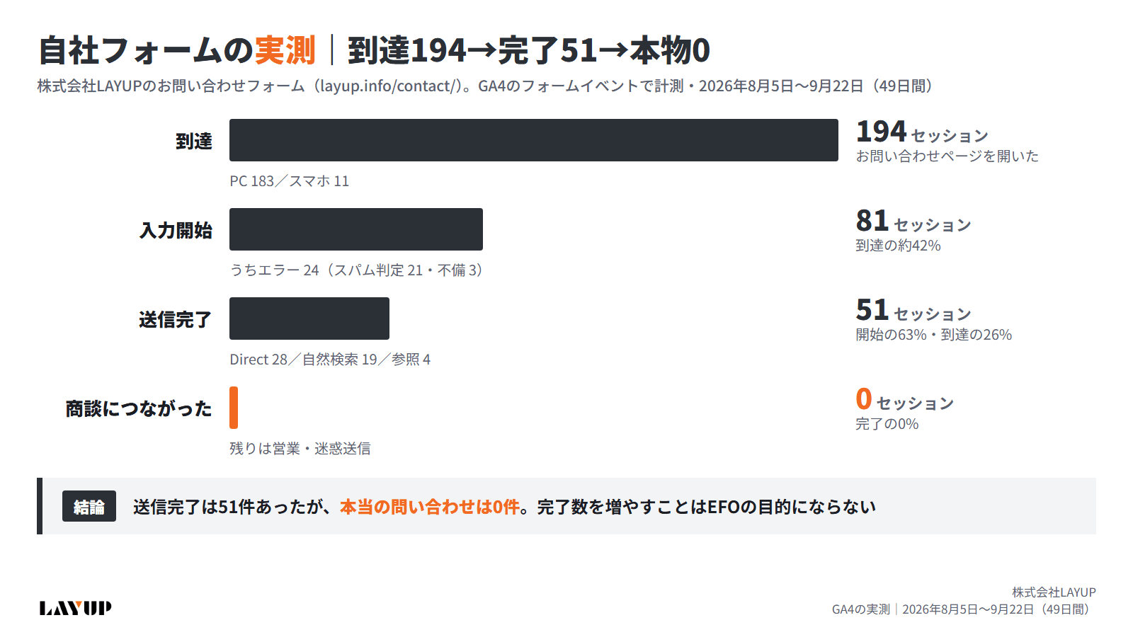 株式会社LAYUPの問い合わせフォームの実測。到達194セッション、入力開始81、送信完了51、本物の相談0(2026年8月5日〜9月22日・GA4)