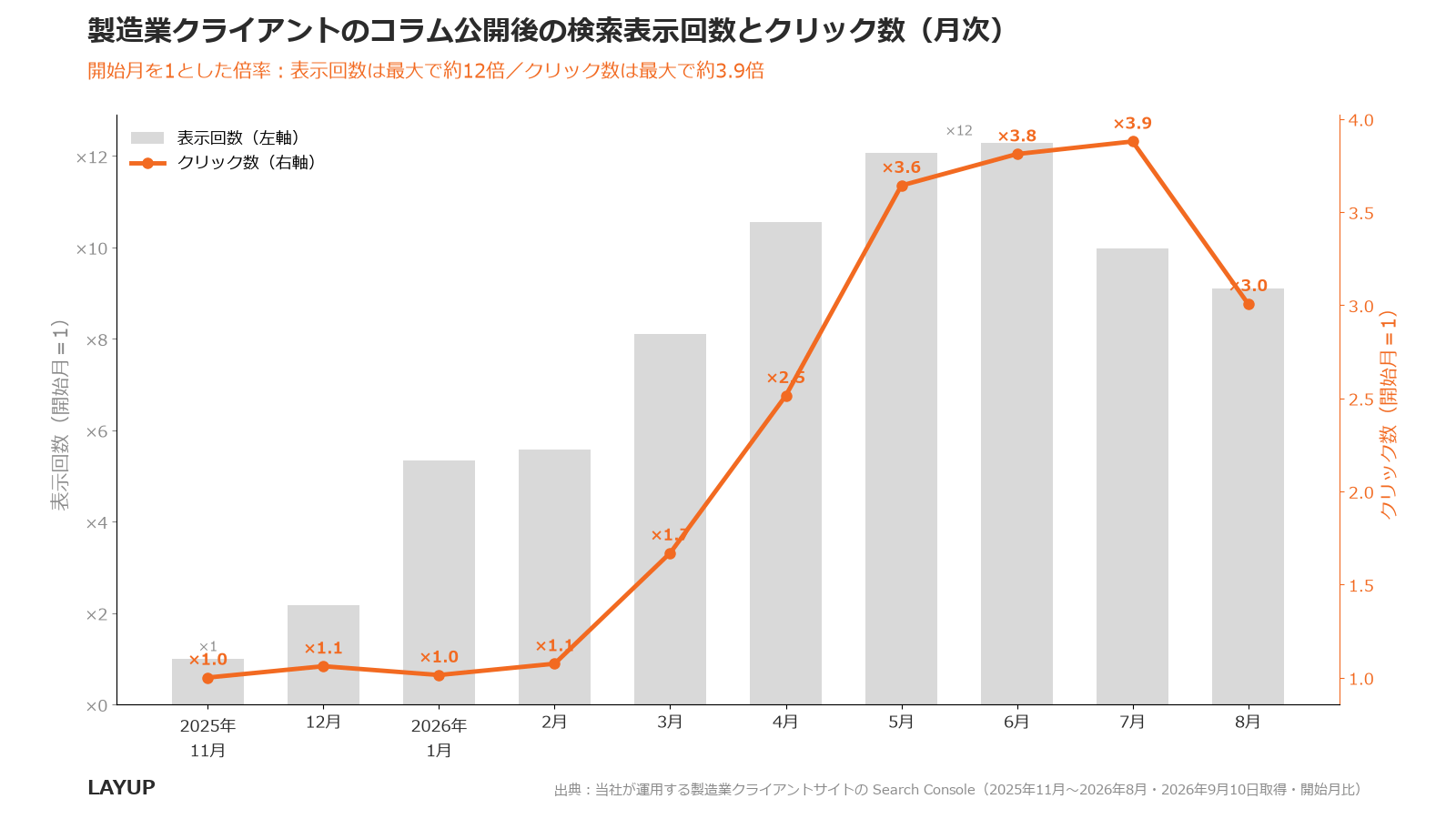 製造業クライアントのコラム公開後10か月の検索表示回数とクリック数の月次推移（開始月を1とした倍率・表示約12倍・クリック約3.9倍）