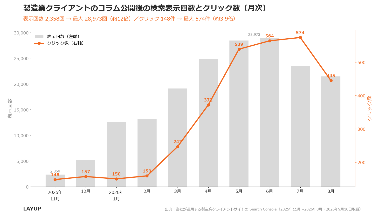 製造業クライアントのコラム公開後10か月の検索表示回数とクリック数の月次推移(表示2,358回→28,973回・クリック148件→574件)