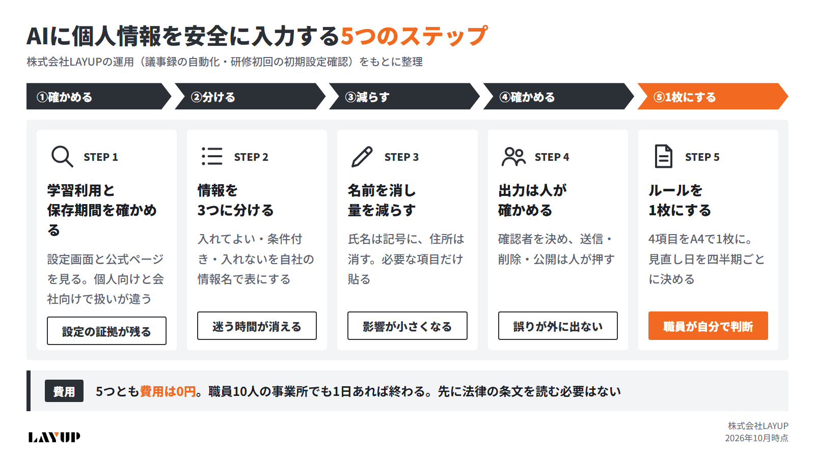 AIに個人情報を安全に入力する5つのステップの図解。①学習利用と保存期間を確かめる→②情報を3つに分ける→③名前を消し量を減らす→④出力は人が確かめる→⑤ルールを1枚にする