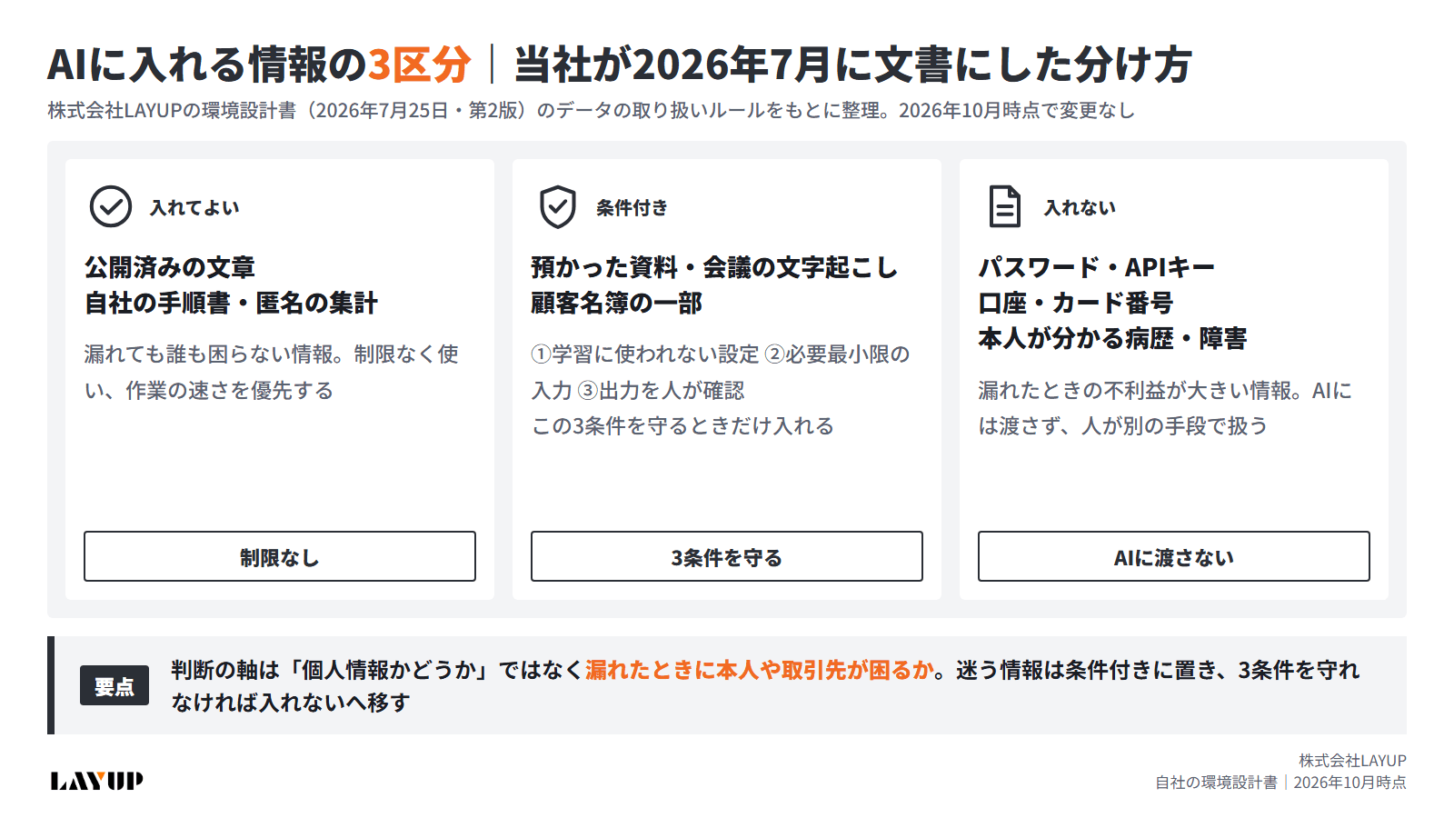 株式会社LAYUPがAIに入れる情報を「入れてよい・条件付き・入れない」の3つに分けた区分表の図解。条件付きは学習に使われない設定・必要最小限の入力・出力を人が確認の3条件を守る