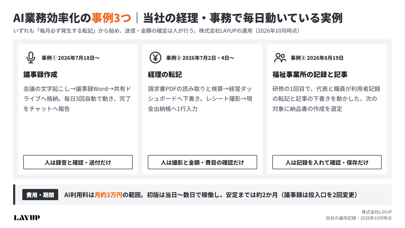 AI業務効率化の事例3つ（議事録作成・経理の転記・福祉事業所の記録と記事）について、始めた業務・時期・人に残る作業を並べた図解。3つともAI利用料は月約3万円の範囲