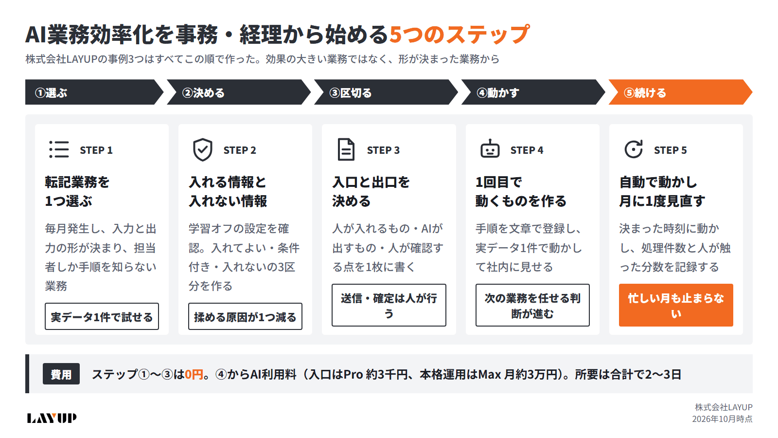 AI業務効率化を事務・経理から始める5ステップの図解。①転記業務を1つ選ぶ→②入れる情報と入れない情報を決める→③入口と出口を決める→④1回目で動くものを作る→⑤自動で動かし月に1度見直す