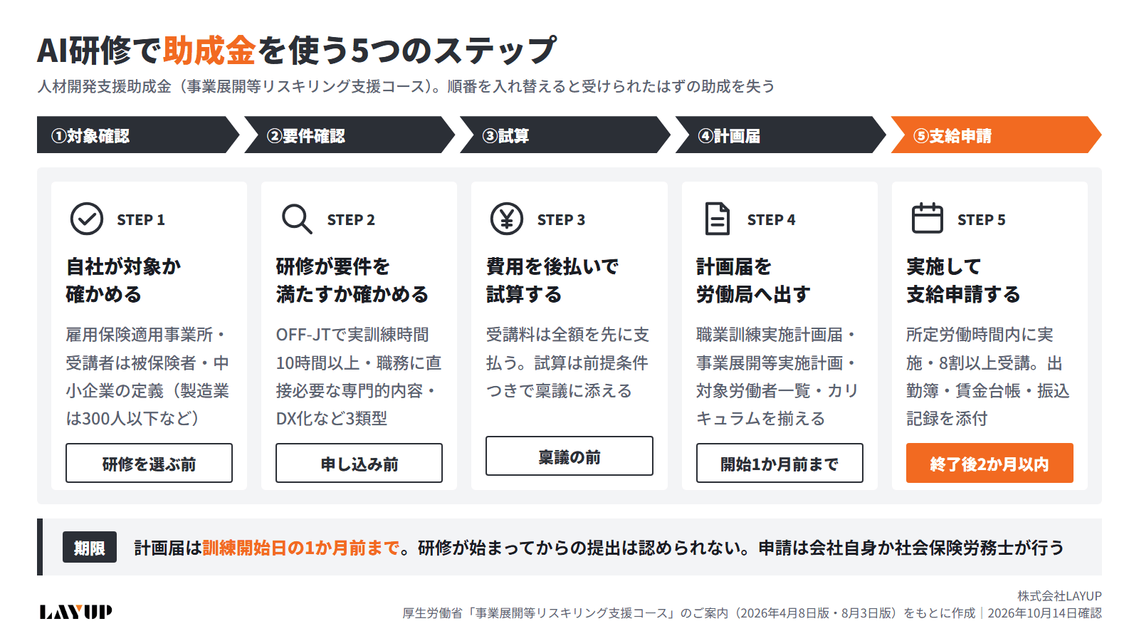AI研修で助成金を使う5ステップの図解。①自社が対象か確かめる→②研修が要件を満たすか確かめる→③費用を後払い前提で試算する→④計画届を訓練開始日の6か月前から1か月前までに出す→⑤実施して終了翌日から2か月以内に支給申請する