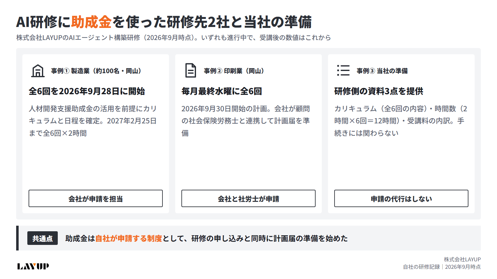 AI研修に助成金を使った研修先2社(製造業・印刷業)と当社の準備を並べた図解。製造業は2026年9月28日から全6回、印刷業は会社が社労士と連携して計画届を準備、当社は研修側の資料3点を提供