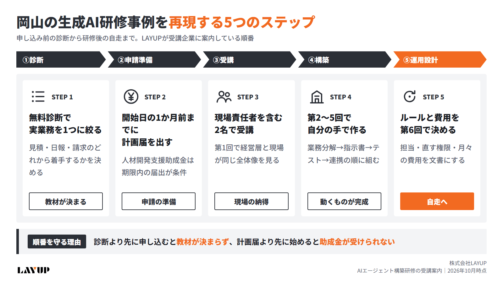 生成AI研修の事例を再現する5つのステップの図解(無料診断で業務を1つに絞る→開始日の1か月前までに計画届→現場責任者を含む2名で受講→第2〜5回で自分の手で作る→第6回で運用ルールと費用を決めて自走)