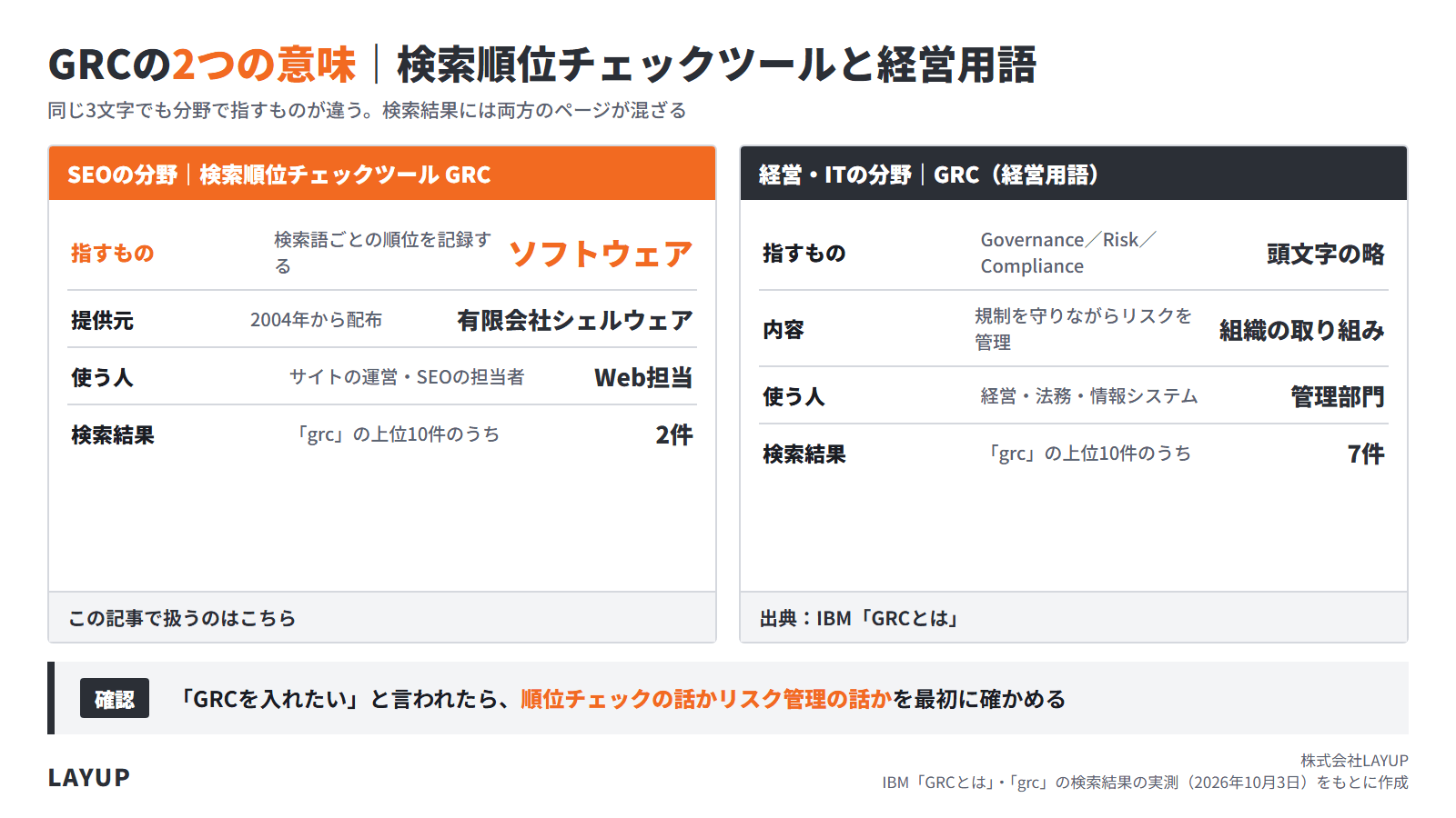 GRCの2つの意味（検索順位チェックツールと経営用語）