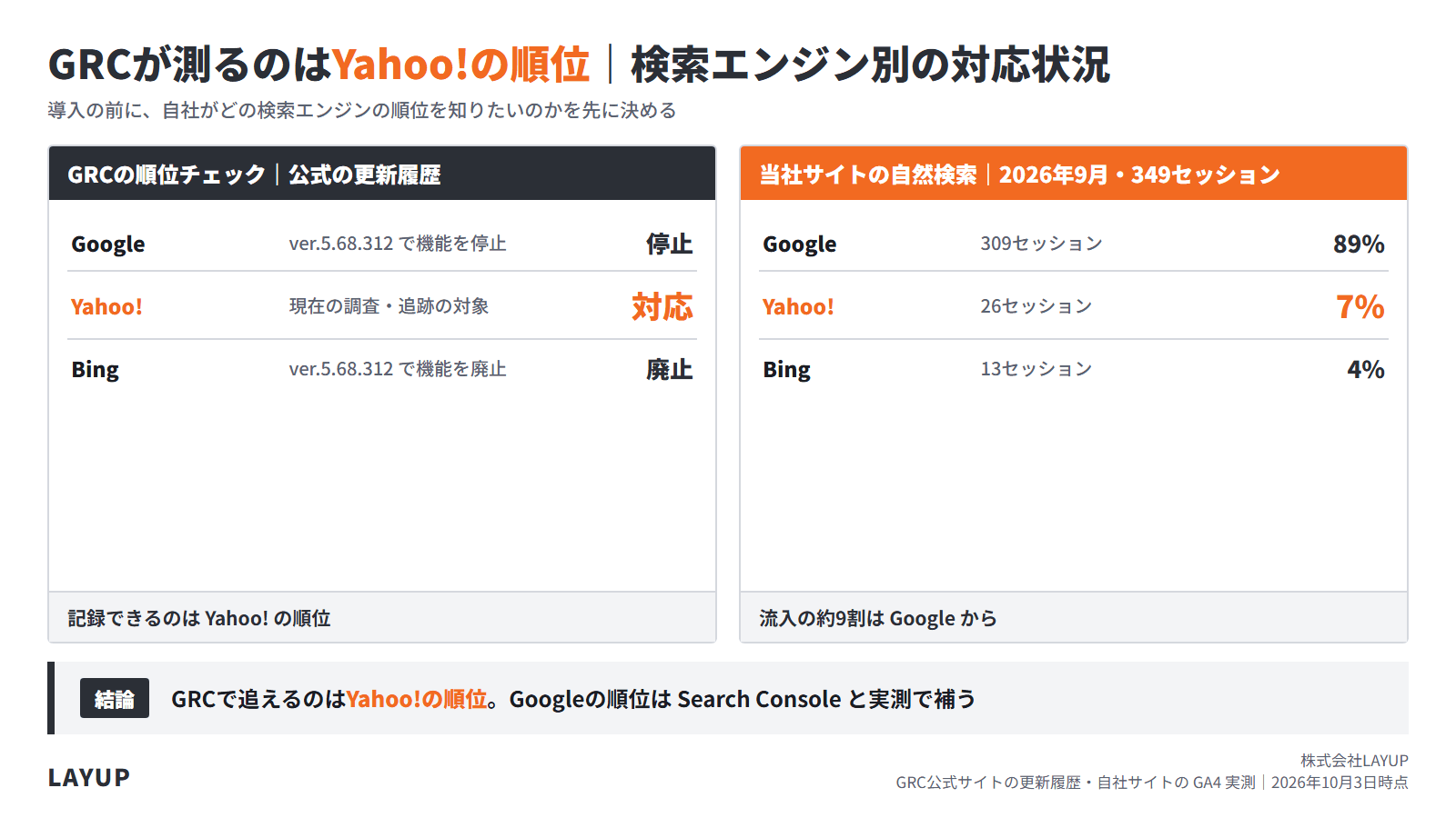 GRCの検索エンジン別の対応状況と当社サイトの自然検索の内訳