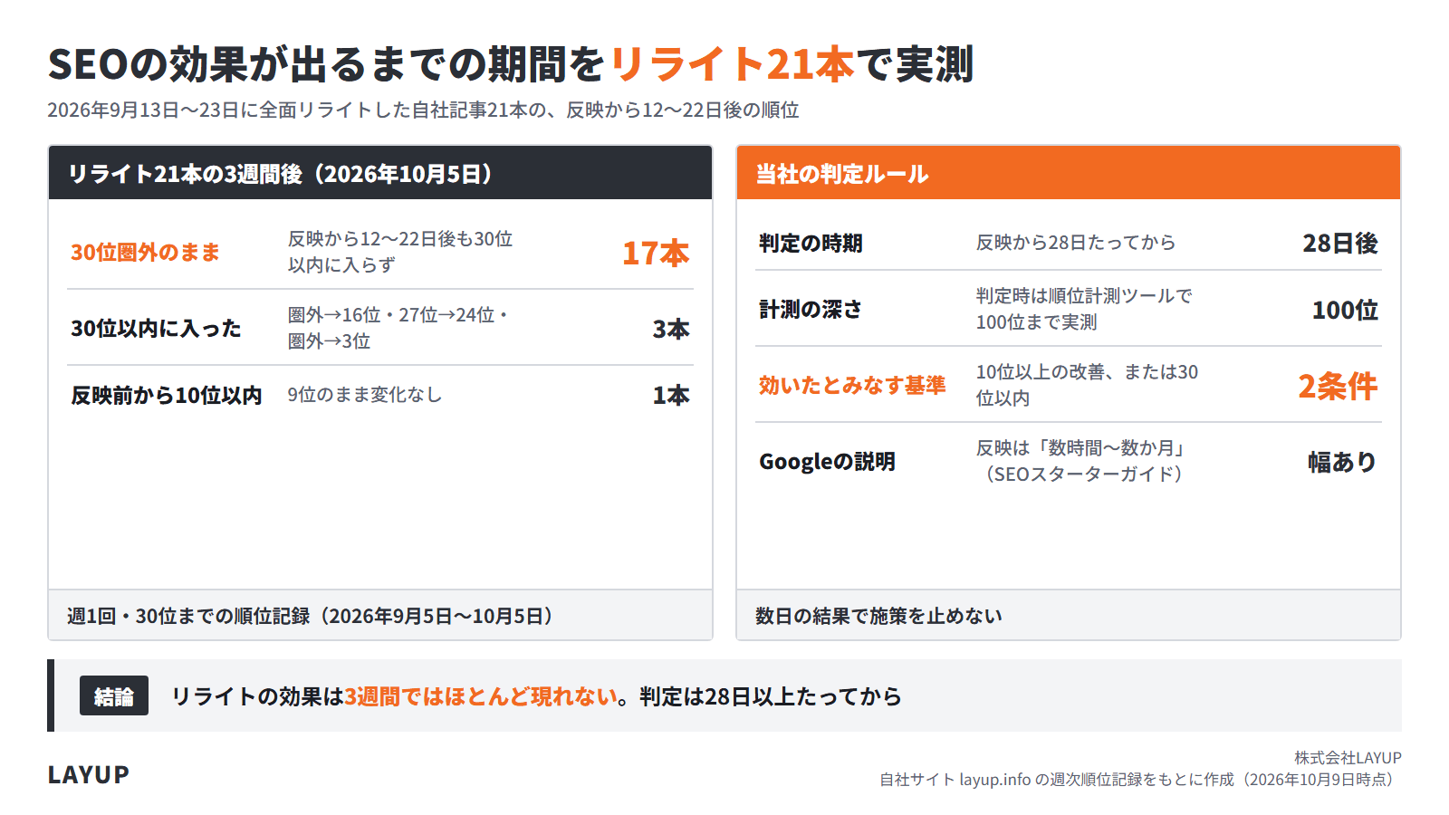 当社サイトでリライトした21本の3週間後の順位の図