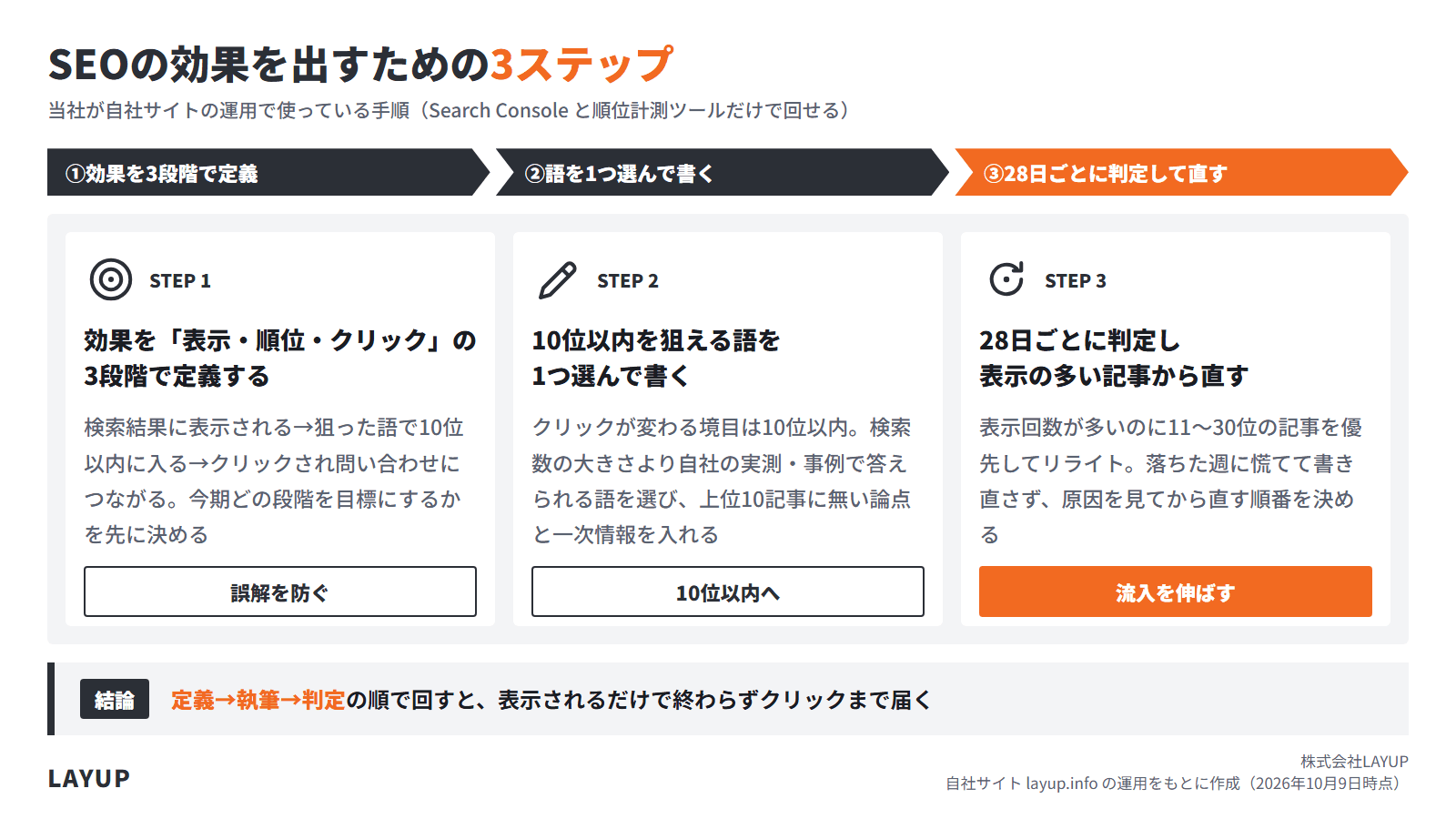 SEOの効果を出すための3ステップの図