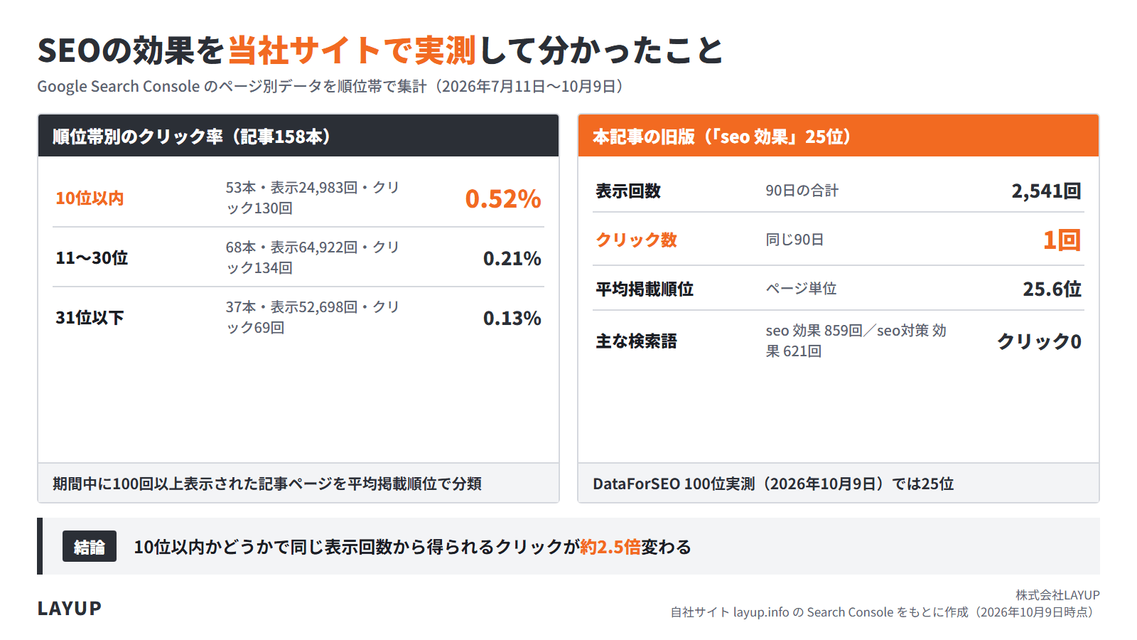 当社サイトの記事ページ158本を順位帯別に集計したクリック率の図