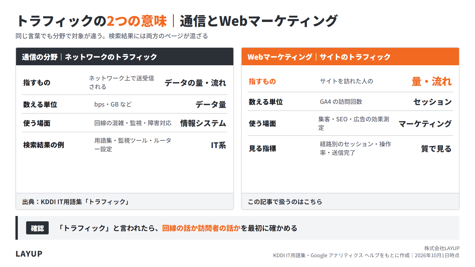 トラフィックの2つの意味（通信とWebマーケティング）