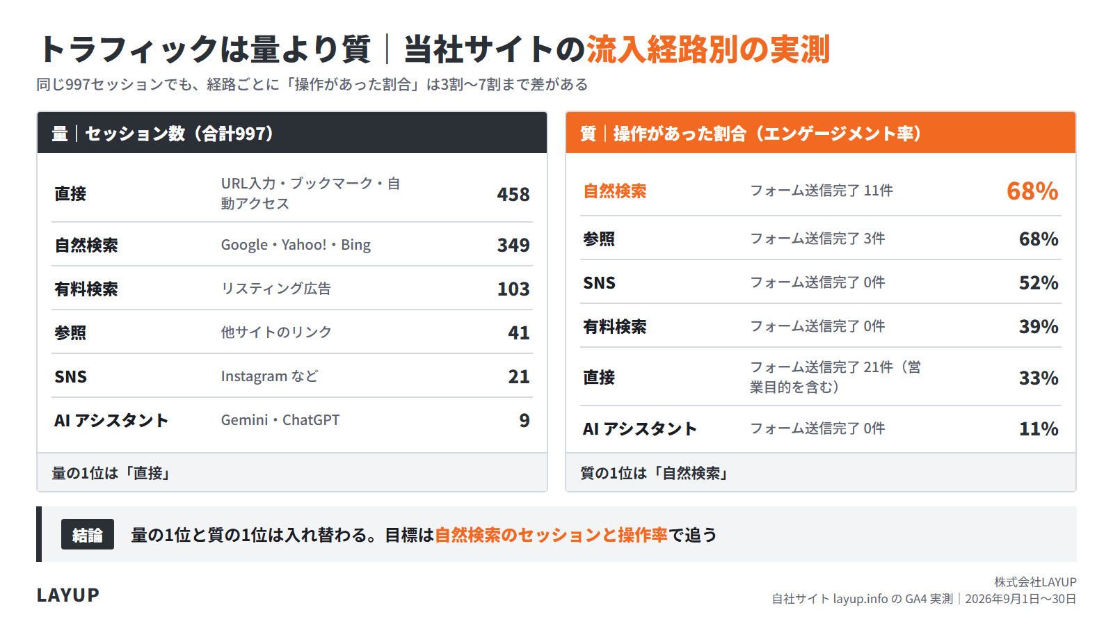 当社サイトの流入経路別のセッション数と操作があった割合（2026年9月）