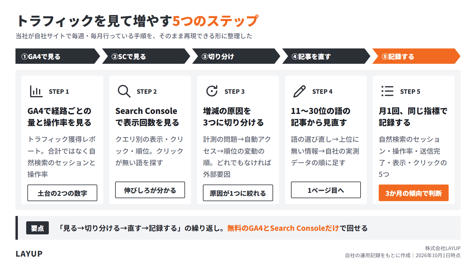 トラフィックを見て増やす5つのステップ