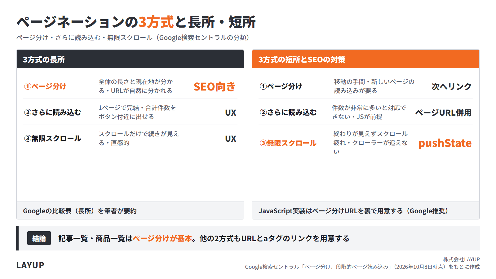 ページネーションの3方式と長所・短所の比較図